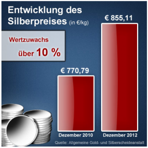 Silberpreis